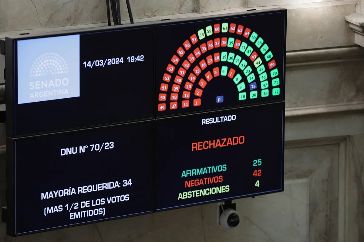 El Senado rechazó el DNU que le otorga 100.000 millones a la SIDE