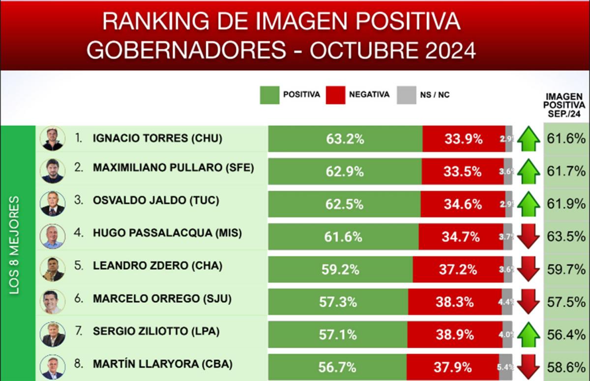 ranking gobernadores1