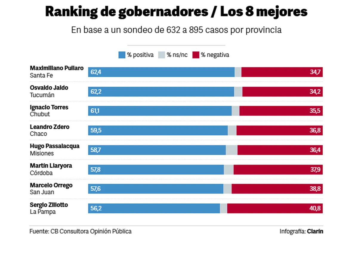 rankingdegobernadores